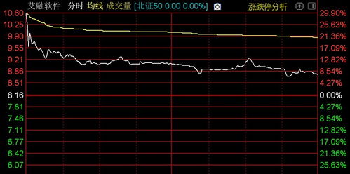 北證50指數高開低走，計算機軟件開發板塊承壓，格利爾領跌超10%
